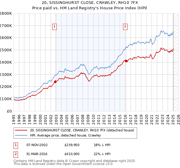 20, SISSINGHURST CLOSE, CRAWLEY, RH10 7FX: Price paid vs HM Land Registry's House Price Index
