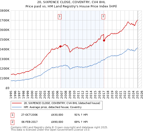 20, SIXPENCE CLOSE, COVENTRY, CV4 8HL: Price paid vs HM Land Registry's House Price Index