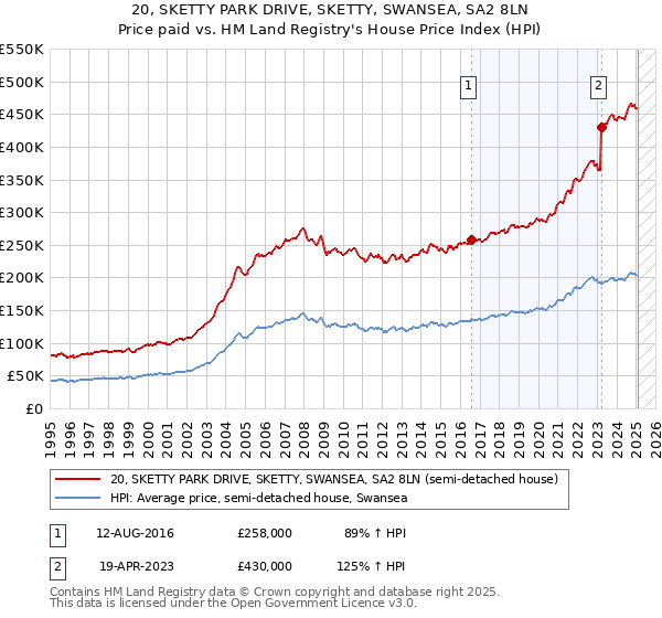 20, SKETTY PARK DRIVE, SKETTY, SWANSEA, SA2 8LN: Price paid vs HM Land Registry's House Price Index