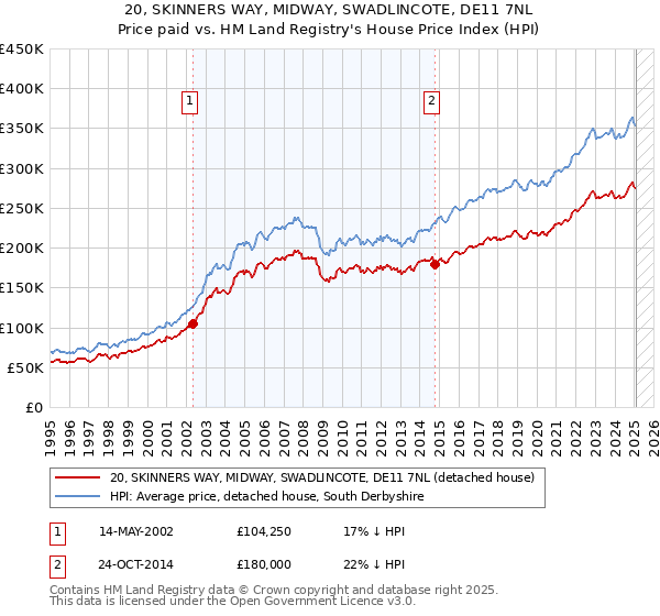 20, SKINNERS WAY, MIDWAY, SWADLINCOTE, DE11 7NL: Price paid vs HM Land Registry's House Price Index