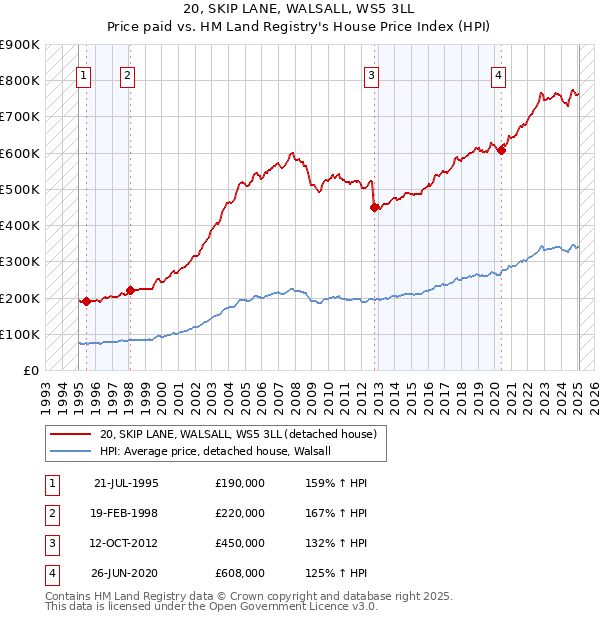 20, SKIP LANE, WALSALL, WS5 3LL: Price paid vs HM Land Registry's House Price Index