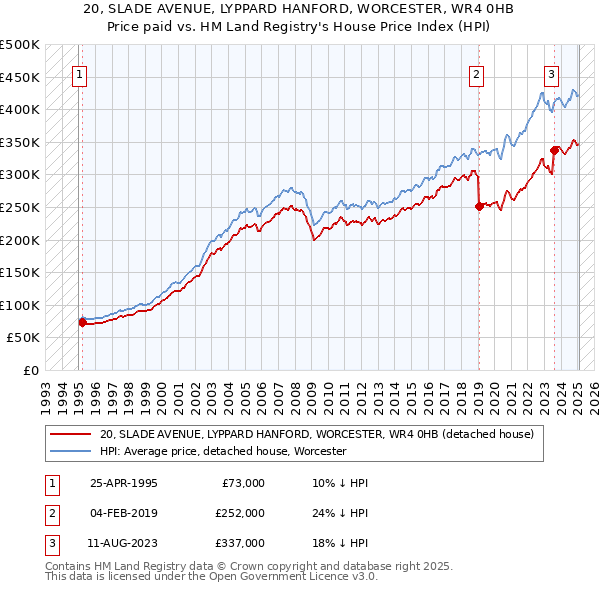 20, SLADE AVENUE, LYPPARD HANFORD, WORCESTER, WR4 0HB: Price paid vs HM Land Registry's House Price Index