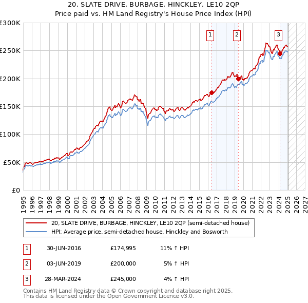 20, SLATE DRIVE, BURBAGE, HINCKLEY, LE10 2QP: Price paid vs HM Land Registry's House Price Index
