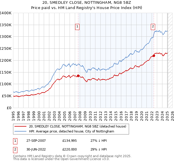 20, SMEDLEY CLOSE, NOTTINGHAM, NG8 5BZ: Price paid vs HM Land Registry's House Price Index