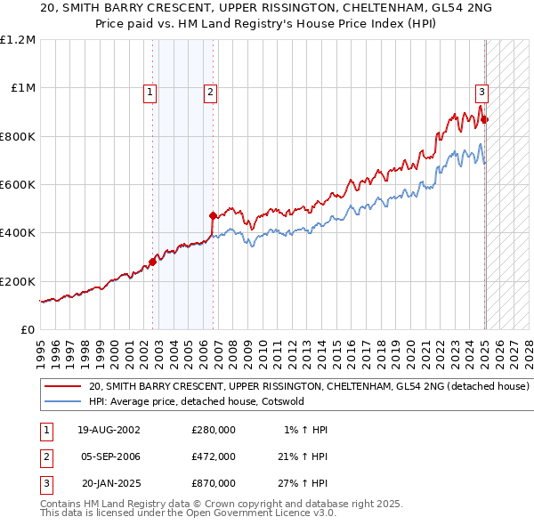 20, SMITH BARRY CRESCENT, UPPER RISSINGTON, CHELTENHAM, GL54 2NG: Price paid vs HM Land Registry's House Price Index