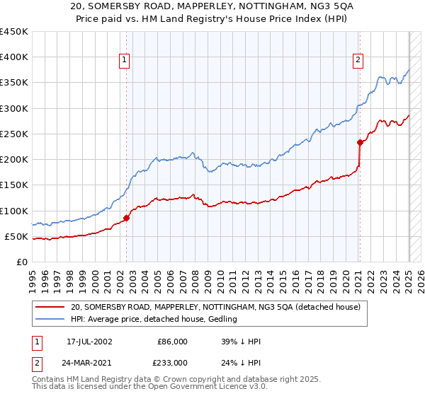 20, SOMERSBY ROAD, MAPPERLEY, NOTTINGHAM, NG3 5QA: Price paid vs HM Land Registry's House Price Index