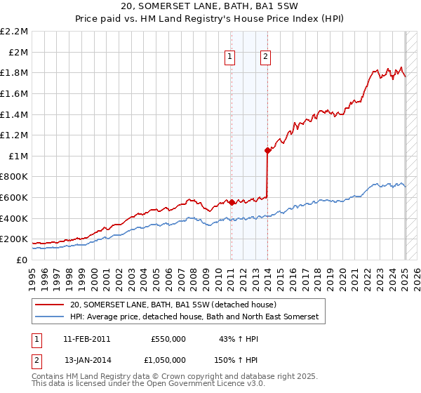 20, SOMERSET LANE, BATH, BA1 5SW: Price paid vs HM Land Registry's House Price Index