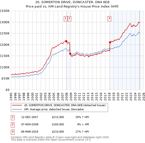 20, SOMERTON DRIVE, DONCASTER, DN4 6EB: Price paid vs HM Land Registry's House Price Index