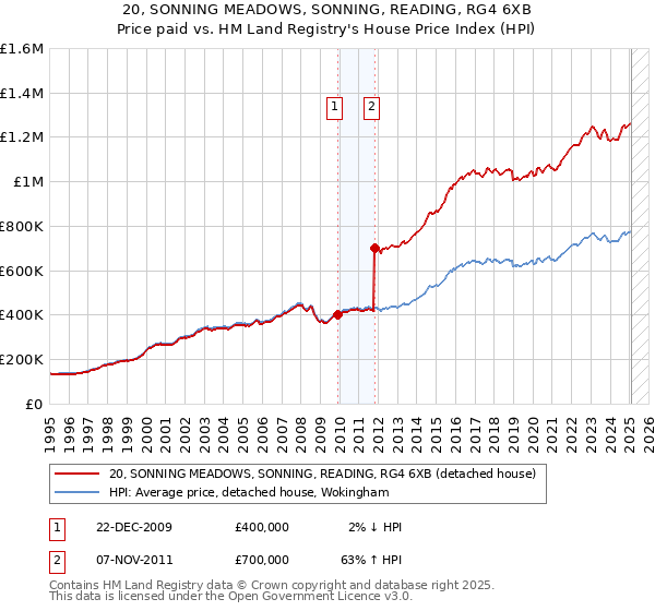 20, SONNING MEADOWS, SONNING, READING, RG4 6XB: Price paid vs HM Land Registry's House Price Index