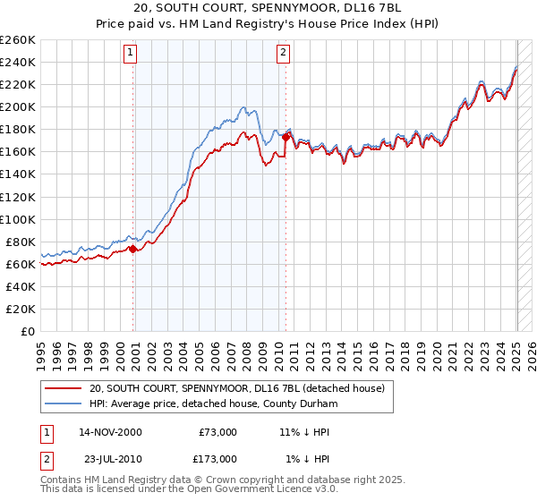 20, SOUTH COURT, SPENNYMOOR, DL16 7BL: Price paid vs HM Land Registry's House Price Index