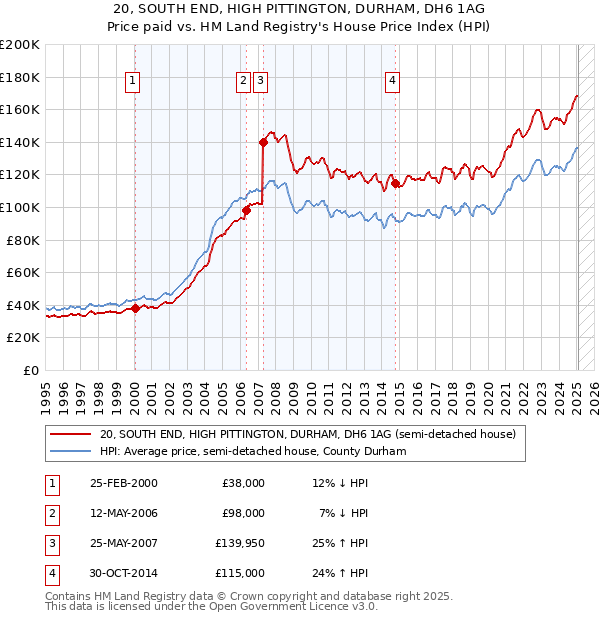 20, SOUTH END, HIGH PITTINGTON, DURHAM, DH6 1AG: Price paid vs HM Land Registry's House Price Index