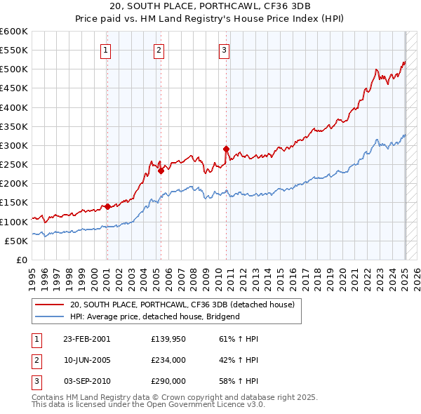 20, SOUTH PLACE, PORTHCAWL, CF36 3DB: Price paid vs HM Land Registry's House Price Index