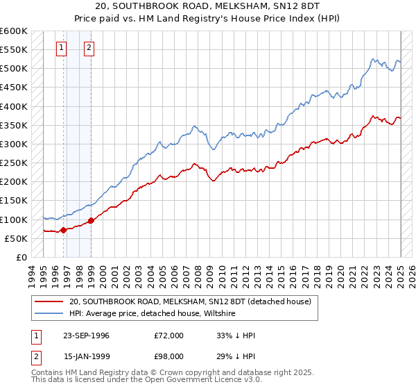 20, SOUTHBROOK ROAD, MELKSHAM, SN12 8DT: Price paid vs HM Land Registry's House Price Index