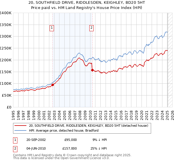 20, SOUTHFIELD DRIVE, RIDDLESDEN, KEIGHLEY, BD20 5HT: Price paid vs HM Land Registry's House Price Index
