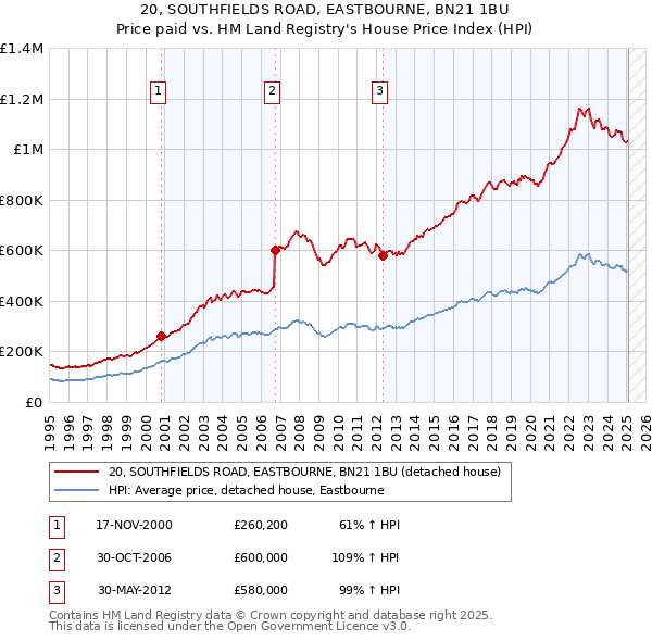 20, SOUTHFIELDS ROAD, EASTBOURNE, BN21 1BU: Price paid vs HM Land Registry's House Price Index