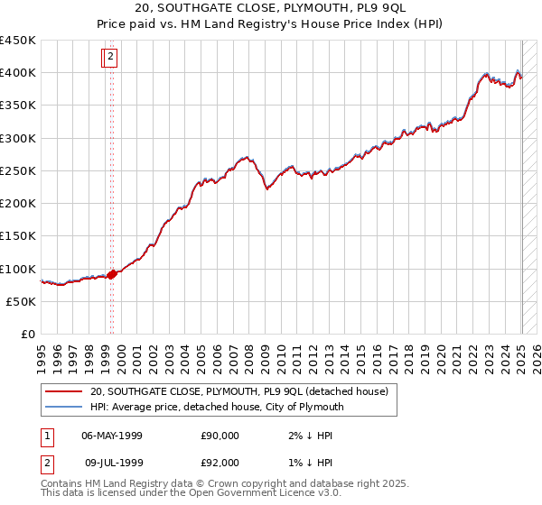 20, SOUTHGATE CLOSE, PLYMOUTH, PL9 9QL: Price paid vs HM Land Registry's House Price Index
