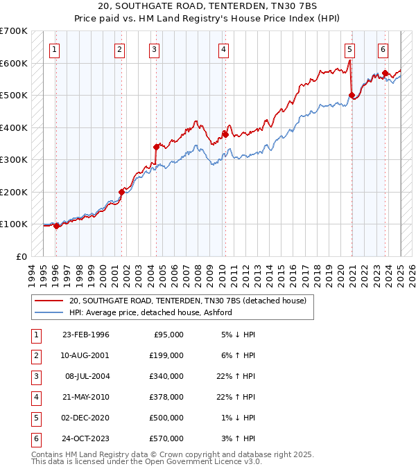 20, SOUTHGATE ROAD, TENTERDEN, TN30 7BS: Price paid vs HM Land Registry's House Price Index
