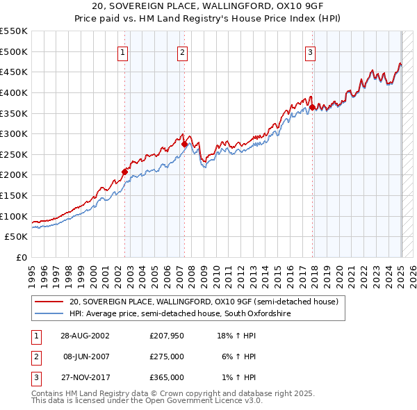 20, SOVEREIGN PLACE, WALLINGFORD, OX10 9GF: Price paid vs HM Land Registry's House Price Index
