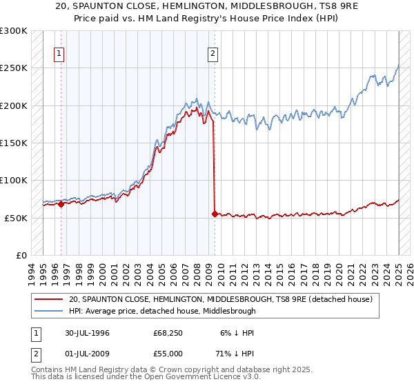 20, SPAUNTON CLOSE, HEMLINGTON, MIDDLESBROUGH, TS8 9RE: Price paid vs HM Land Registry's House Price Index