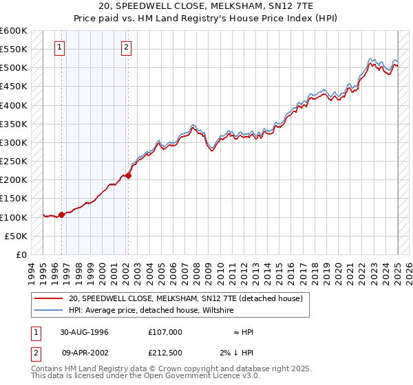 20, SPEEDWELL CLOSE, MELKSHAM, SN12 7TE: Price paid vs HM Land Registry's House Price Index