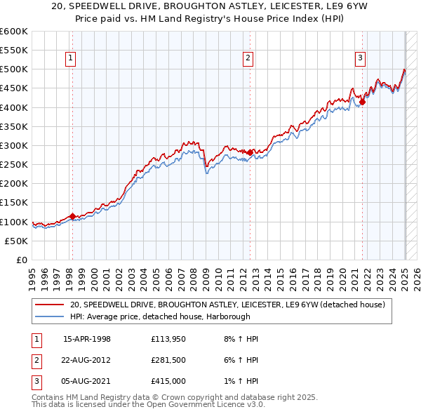 20, SPEEDWELL DRIVE, BROUGHTON ASTLEY, LEICESTER, LE9 6YW: Price paid vs HM Land Registry's House Price Index