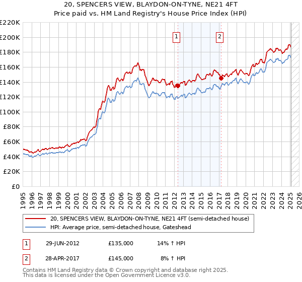 20, SPENCERS VIEW, BLAYDON-ON-TYNE, NE21 4FT: Price paid vs HM Land Registry's House Price Index