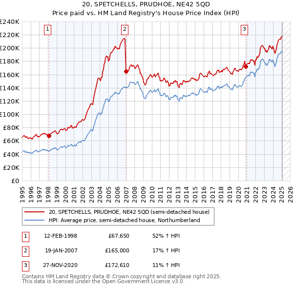 20, SPETCHELLS, PRUDHOE, NE42 5QD: Price paid vs HM Land Registry's House Price Index
