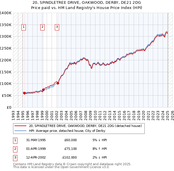 20, SPINDLETREE DRIVE, OAKWOOD, DERBY, DE21 2DG: Price paid vs HM Land Registry's House Price Index