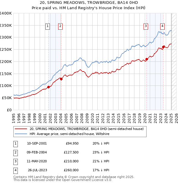 20, SPRING MEADOWS, TROWBRIDGE, BA14 0HD: Price paid vs HM Land Registry's House Price Index