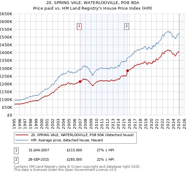 20, SPRING VALE, WATERLOOVILLE, PO8 9DA: Price paid vs HM Land Registry's House Price Index