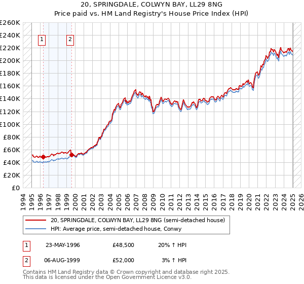 20, SPRINGDALE, COLWYN BAY, LL29 8NG: Price paid vs HM Land Registry's House Price Index