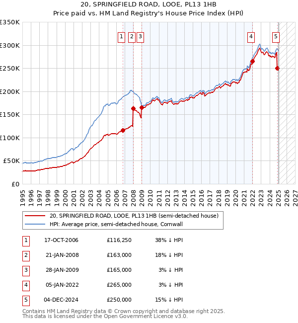 20, SPRINGFIELD ROAD, LOOE, PL13 1HB: Price paid vs HM Land Registry's House Price Index