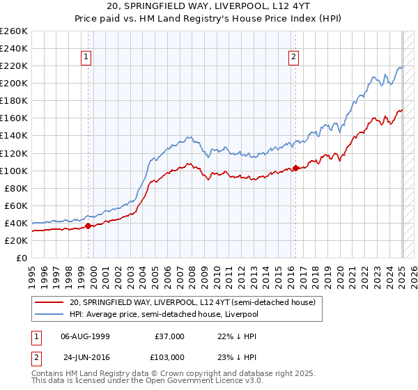 20, SPRINGFIELD WAY, LIVERPOOL, L12 4YT: Price paid vs HM Land Registry's House Price Index