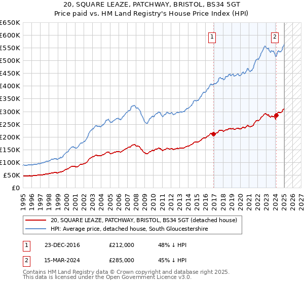 20, SQUARE LEAZE, PATCHWAY, BRISTOL, BS34 5GT: Price paid vs HM Land Registry's House Price Index