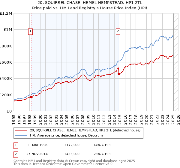 20, SQUIRREL CHASE, HEMEL HEMPSTEAD, HP1 2TL: Price paid vs HM Land Registry's House Price Index