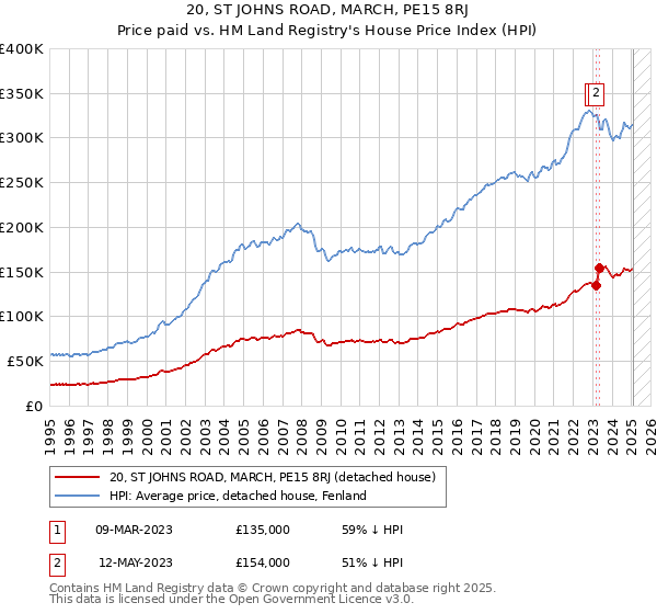 20, ST JOHNS ROAD, MARCH, PE15 8RJ: Price paid vs HM Land Registry's House Price Index