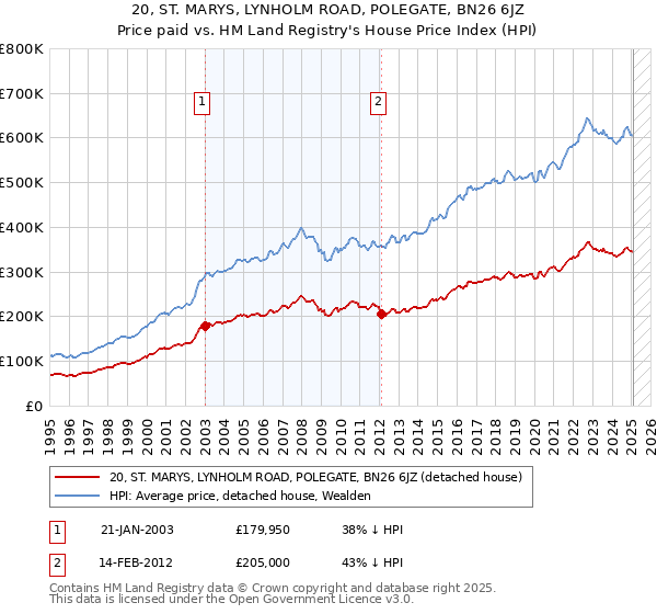 20, ST. MARYS, LYNHOLM ROAD, POLEGATE, BN26 6JZ: Price paid vs HM Land Registry's House Price Index