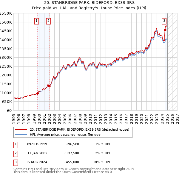 20, STANBRIDGE PARK, BIDEFORD, EX39 3RS: Price paid vs HM Land Registry's House Price Index