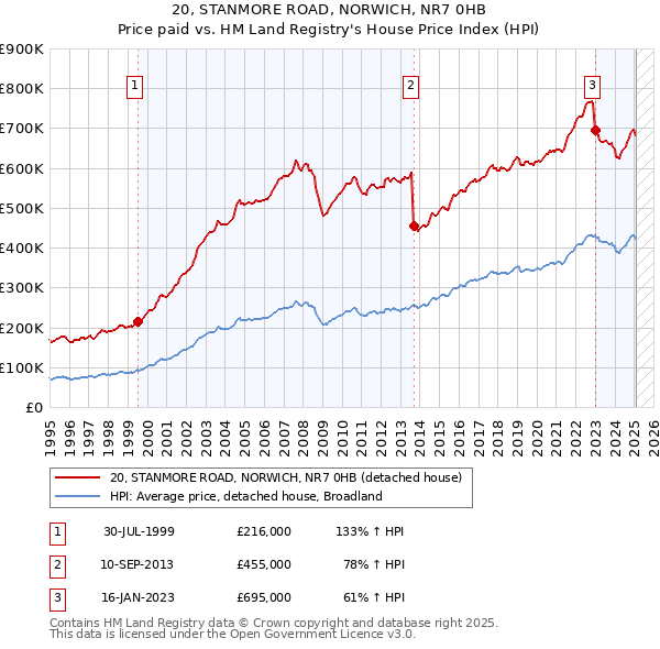 20, STANMORE ROAD, NORWICH, NR7 0HB: Price paid vs HM Land Registry's House Price Index