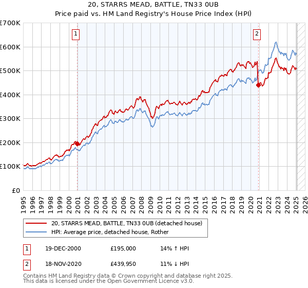 20, STARRS MEAD, BATTLE, TN33 0UB: Price paid vs HM Land Registry's House Price Index