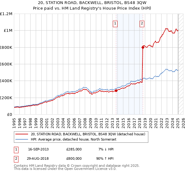 20, STATION ROAD, BACKWELL, BRISTOL, BS48 3QW: Price paid vs HM Land Registry's House Price Index