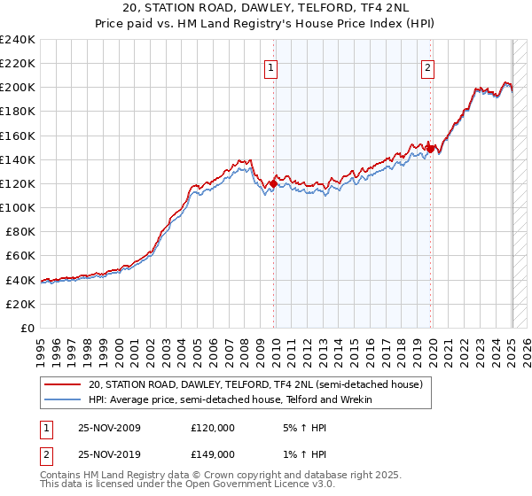 20, STATION ROAD, DAWLEY, TELFORD, TF4 2NL: Price paid vs HM Land Registry's House Price Index