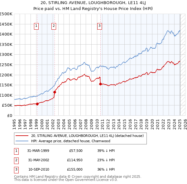 20, STIRLING AVENUE, LOUGHBOROUGH, LE11 4LJ: Price paid vs HM Land Registry's House Price Index