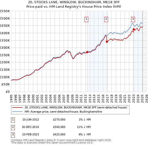 20, STOCKS LANE, WINSLOW, BUCKINGHAM, MK18 3FP: Price paid vs HM Land Registry's House Price Index