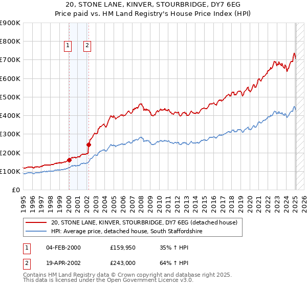 20, STONE LANE, KINVER, STOURBRIDGE, DY7 6EG: Price paid vs HM Land Registry's House Price Index