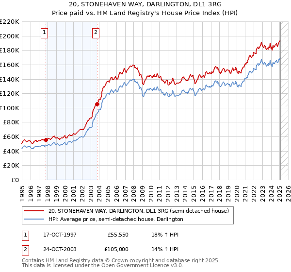 20, STONEHAVEN WAY, DARLINGTON, DL1 3RG: Price paid vs HM Land Registry's House Price Index