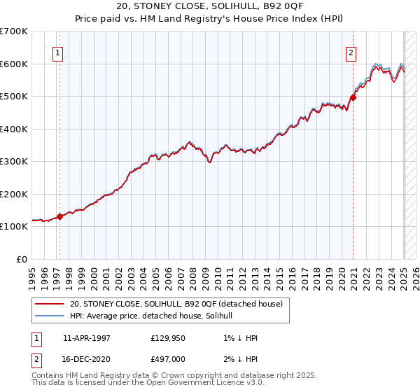 20, STONEY CLOSE, SOLIHULL, B92 0QF: Price paid vs HM Land Registry's House Price Index