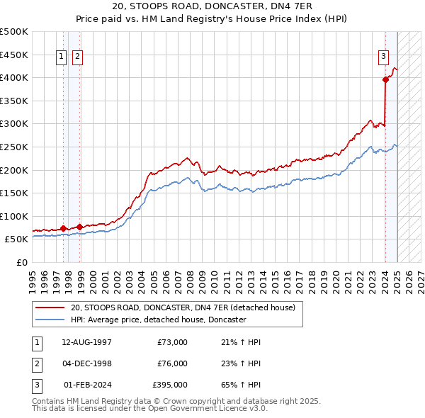 20, STOOPS ROAD, DONCASTER, DN4 7ER: Price paid vs HM Land Registry's House Price Index