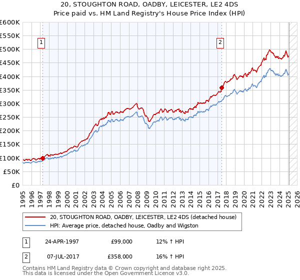 20, STOUGHTON ROAD, OADBY, LEICESTER, LE2 4DS: Price paid vs HM Land Registry's House Price Index
