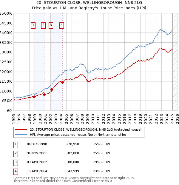 20, STOURTON CLOSE, WELLINGBOROUGH, NN8 2LG: Price paid vs HM Land Registry's House Price Index